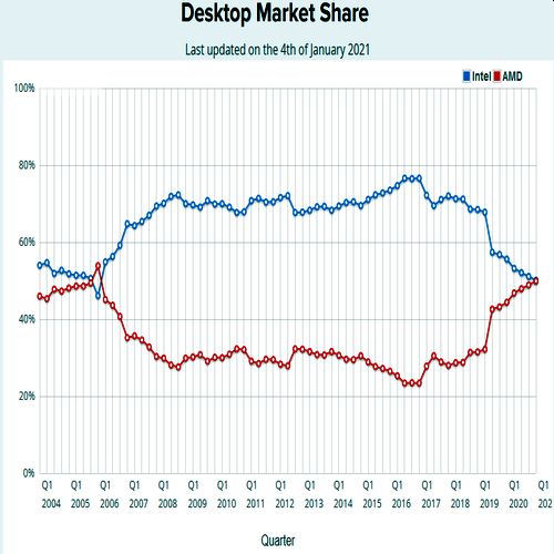 Η AMD πέρασε για πρώτη φορά την Intel στο μερίδιο αγοράς των CPU για επιτραπέζιους υπολογιστές μετά από 15 χρόνια, σύμφωνα με το PassMark!